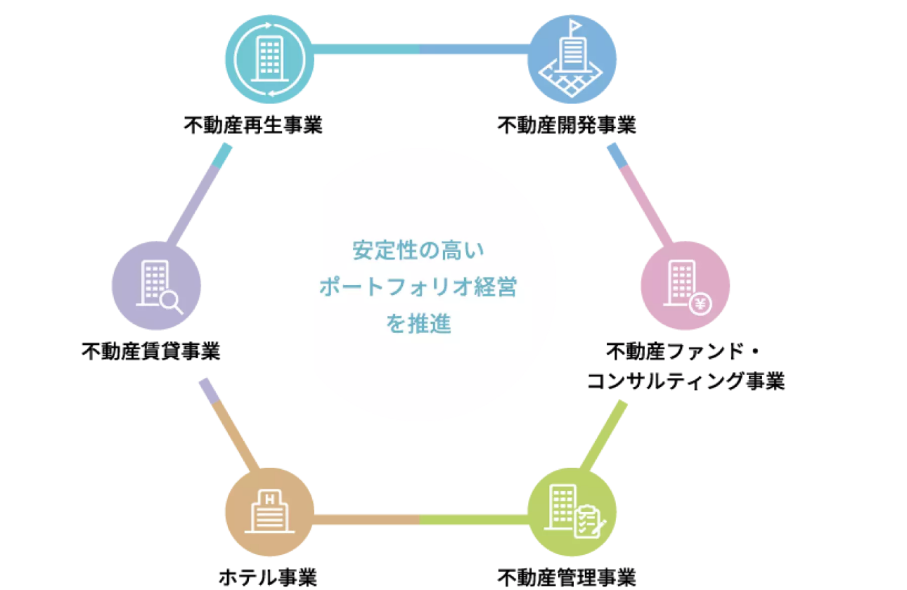 【創業以来黒字】安定的なポートフォリオ経営