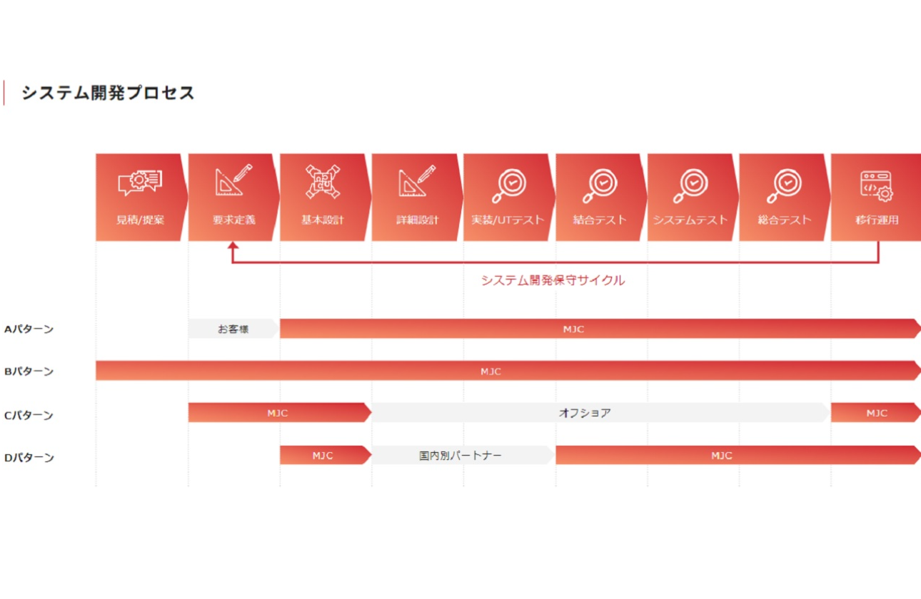 提案から保守運用まで 一貫したトータルサービスをご提供