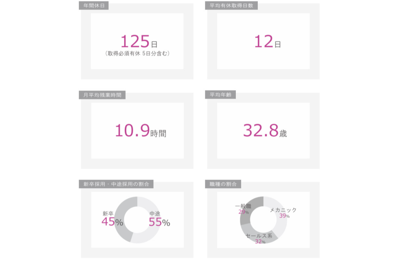 年間休日125日/平均残業時間は10時間代