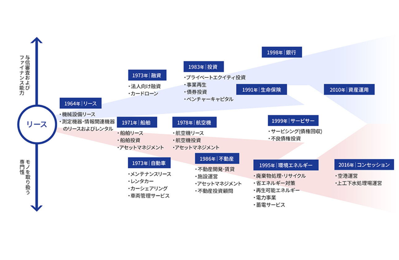 オリックスという独自のビジネスモデル
