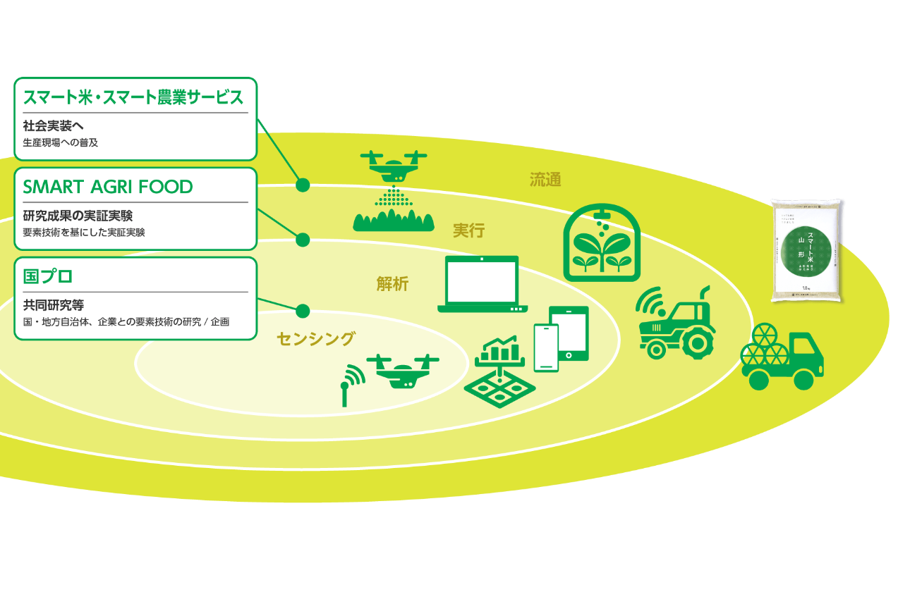 OPTiMのスマート農業　〜高齢化、担い手の減少、所得の低下、 日本の農業が抱える社会的課題を解決へ導くプロジェクト〜
