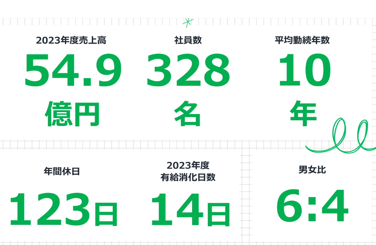 数字で見る東伸運輸！