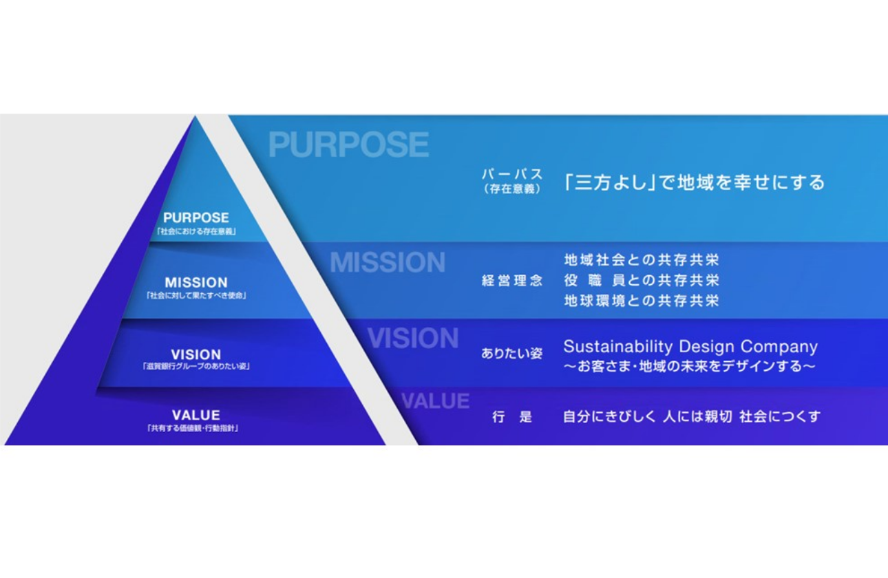 【滋賀銀行グループの理念体系】