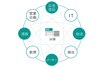 独自のビジネスモデル『製造物流小売業』