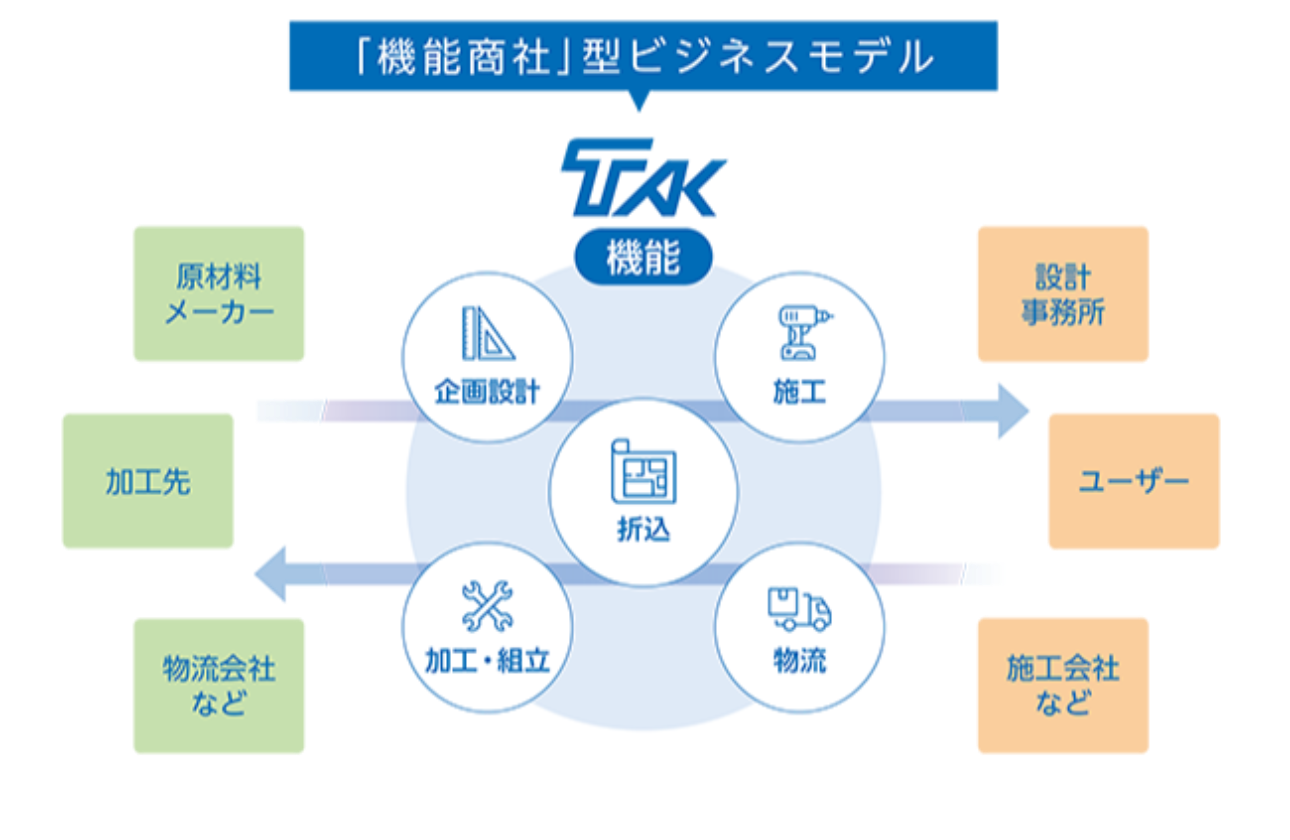 高島グループの「機能商社」型ビジネスモデル