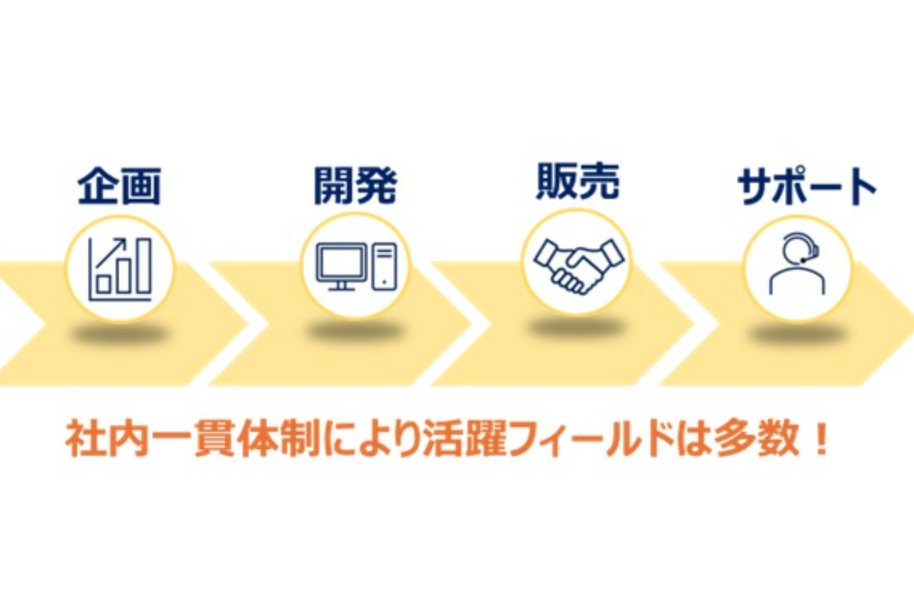 こだわりの社内一貫体制！