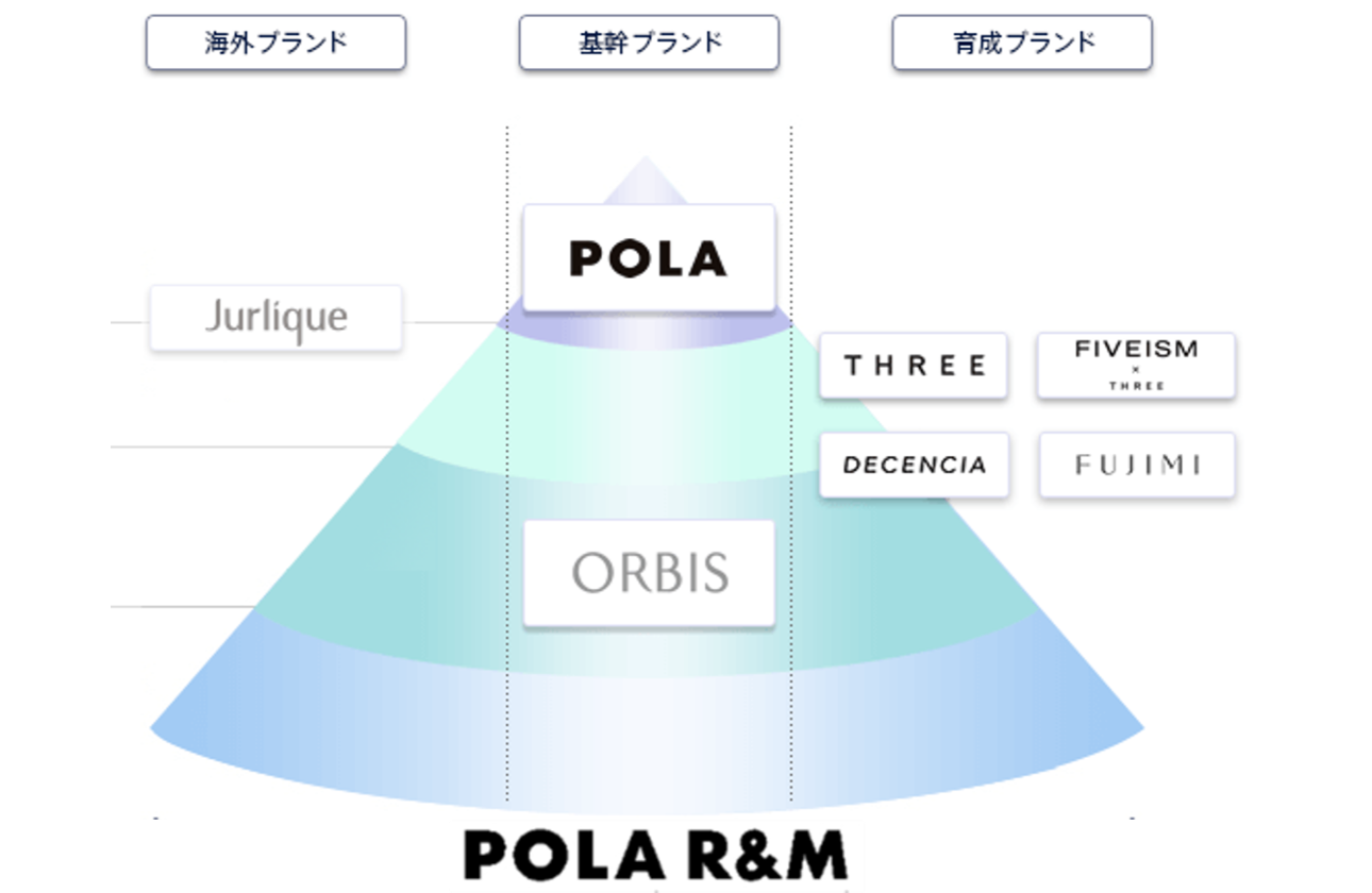 3つの強み「マルチブランド」 「研究技術力」 「ダイレクトマーケティング」