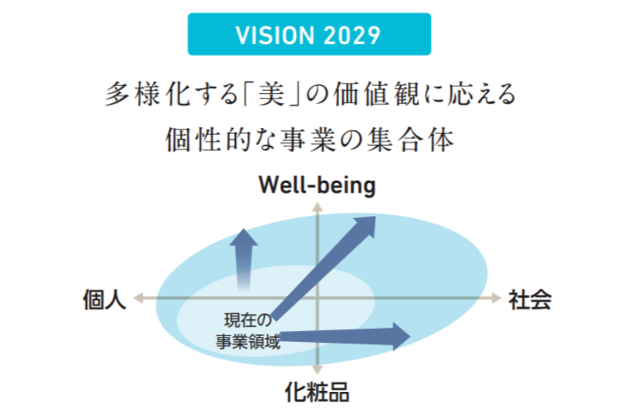 VISION2029達成に向けた、事業領域の拡張