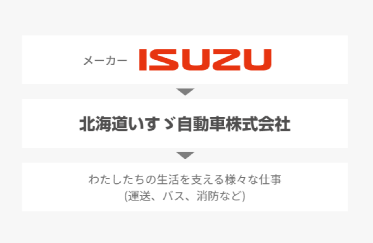 「運ぶ」で、北海道を支える。