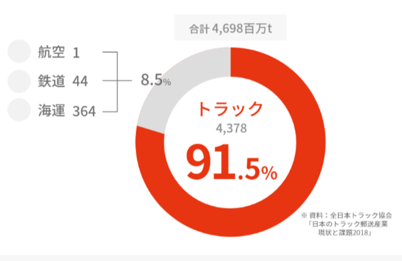 物流の90%以上がトラック！