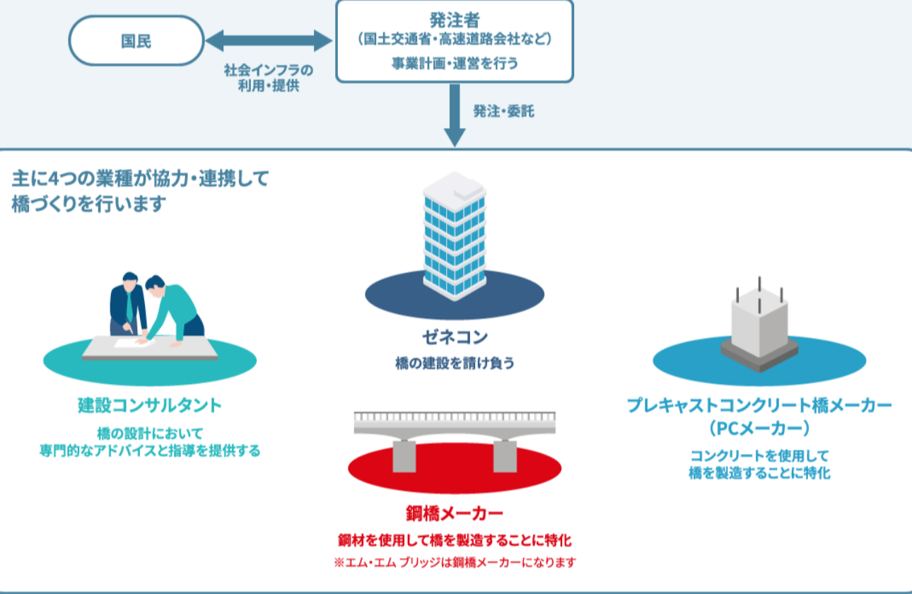 橋梁業界のしくみ