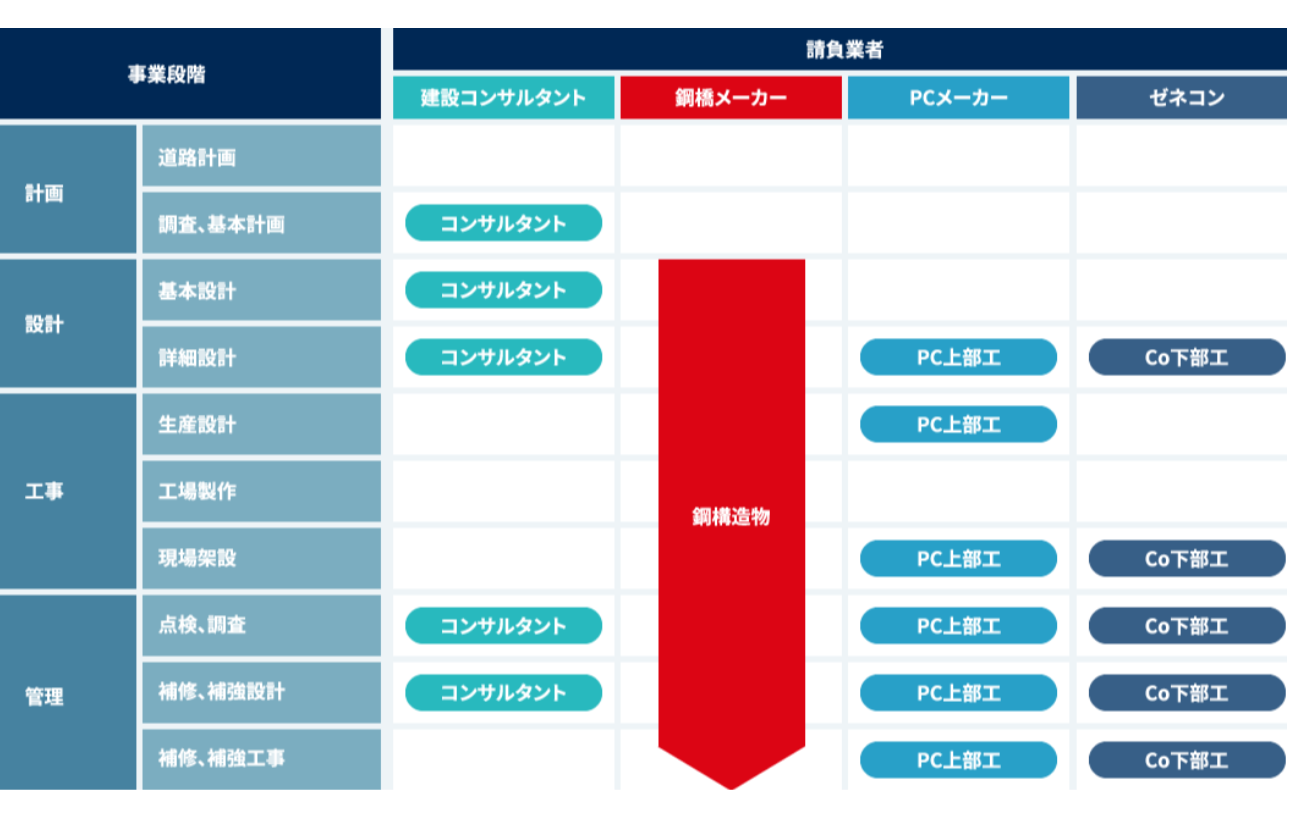 橋梁事業の流れ