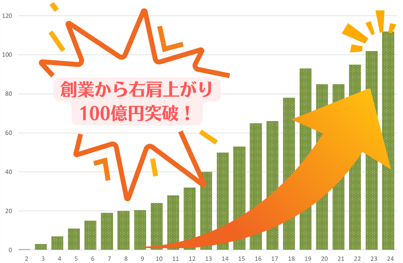 創業から右肩上がりの成長を継続中！　ついに売上額が100億円を突破！　　
