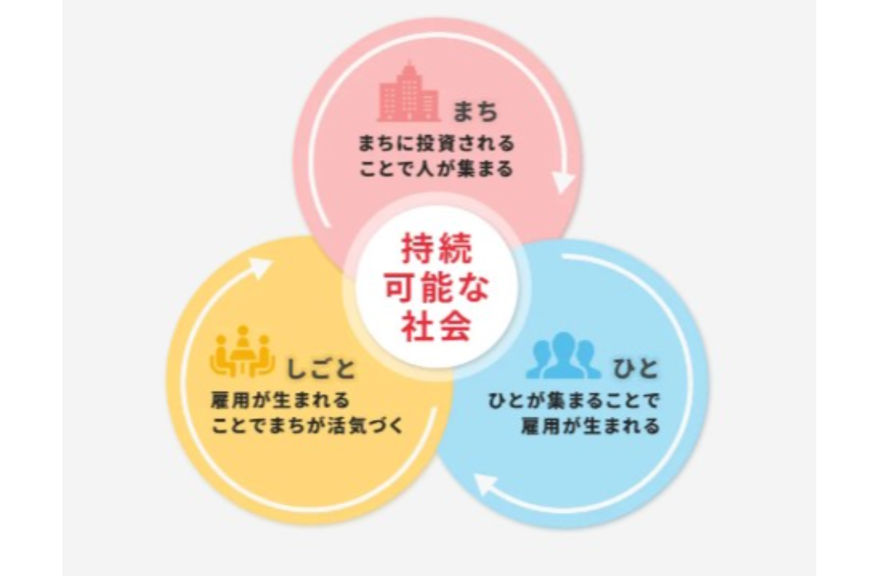 ◆まちを作り、人の流れを作り、しごとを生む◆