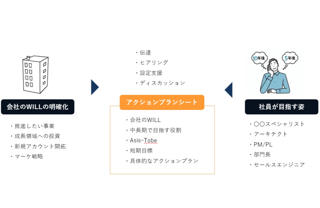 社員育成