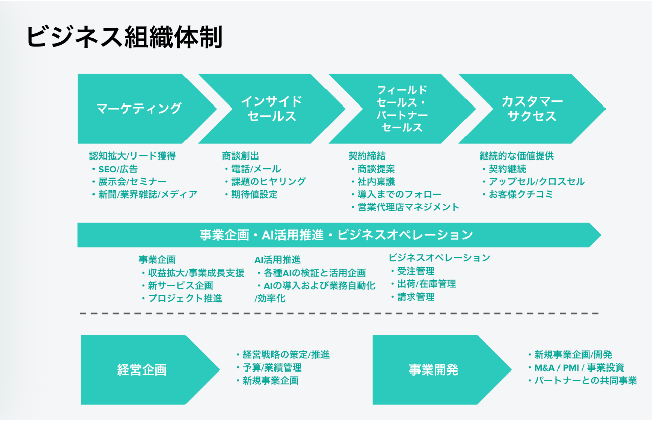 ビジネス組織では様々な職種を経験可能