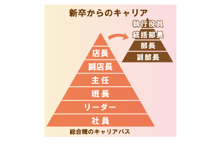 新入社員のキャリア形成