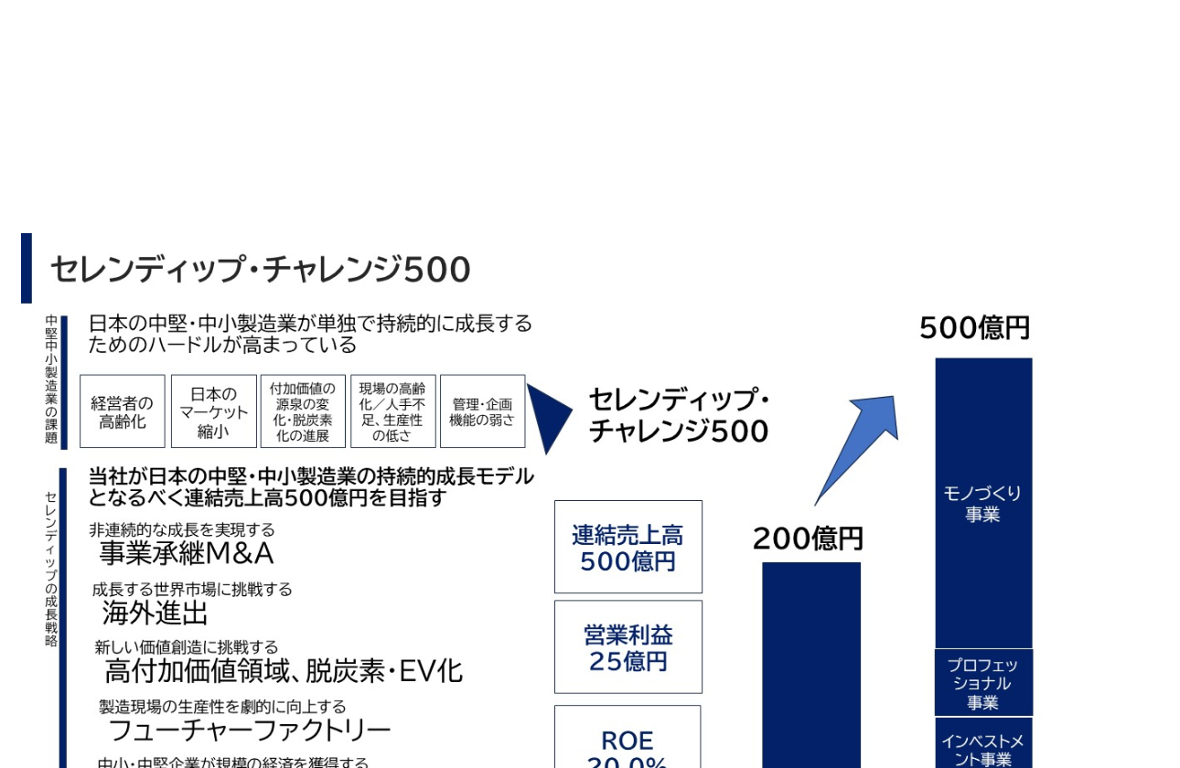 3年で売り上げ2.5倍を目標とする「セレンディップ・チャレンジ500」という中期経営計画を発表しました