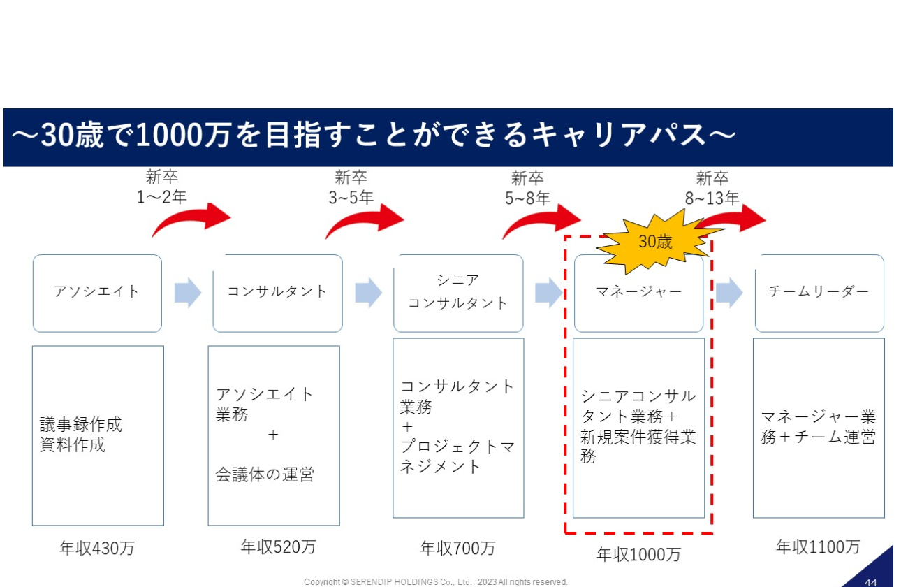 30歳で1000万円を目指すことが可能なキャリアパス