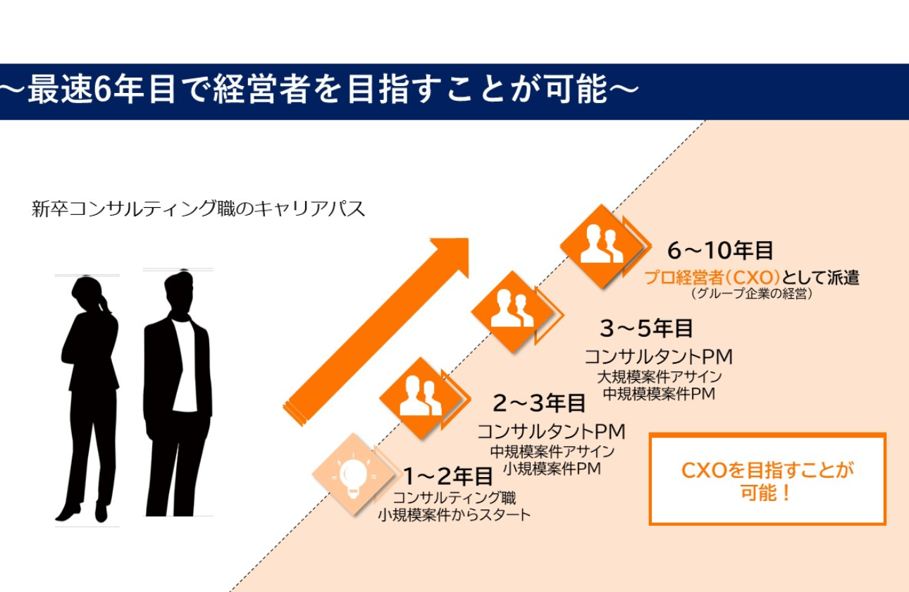 最速6年目で経営者を目指すことが可能なキャリアパス