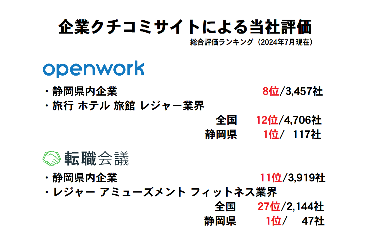 ABCは企業クチコミサイトに登録されている企業の中でも高い評価を受けております。