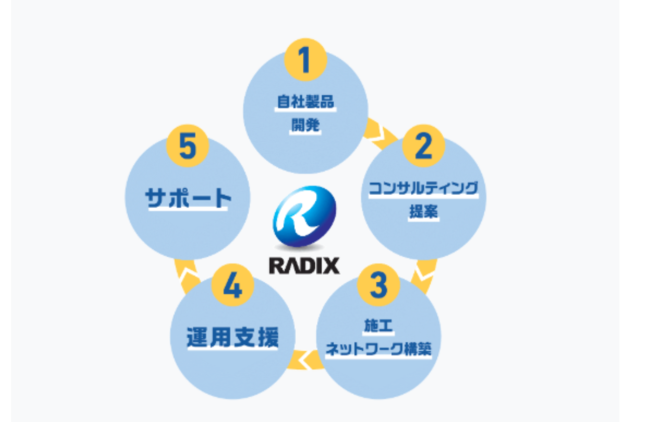 取引中！♠️ラディックス♠️ ラディックスの新卒採用・就職・会社概要とクチコミ｜就活サイト【ワン
