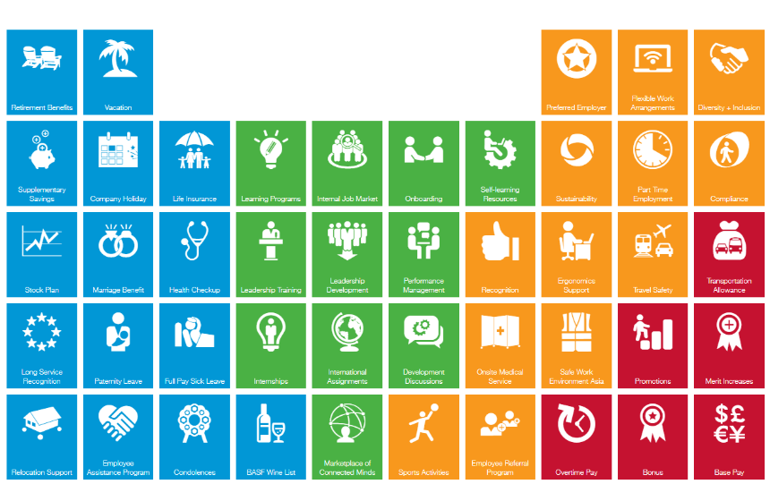 BASF独自のトータルオファー「you@BASF」