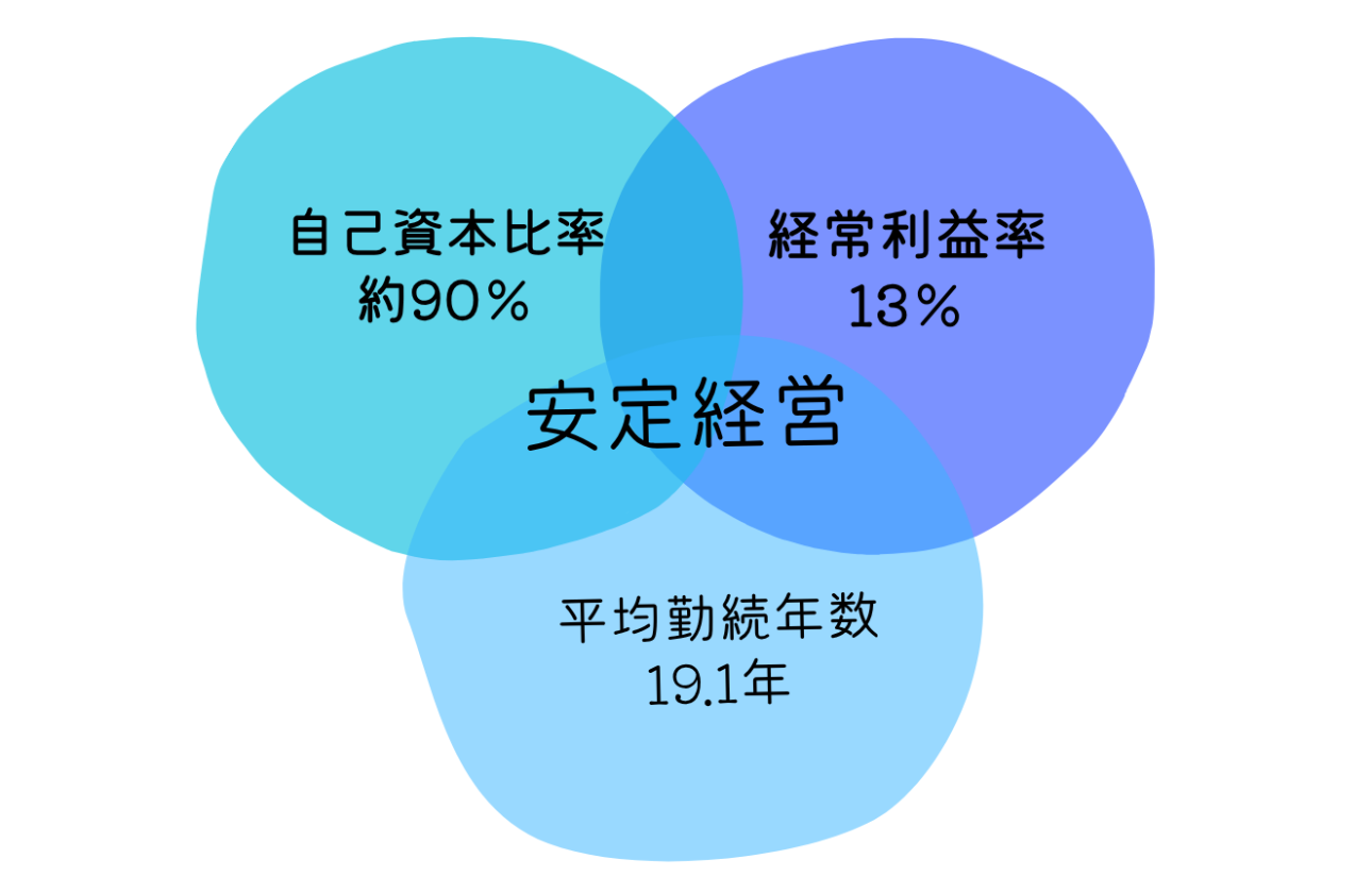 実は優良企業(安定経営)