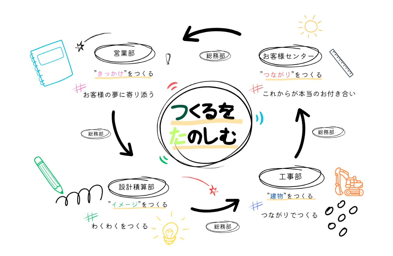 「つくる」を楽しんでます(事業紹介)