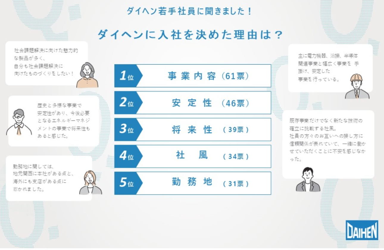 ダイヘンに入社を決めた理由アンケート