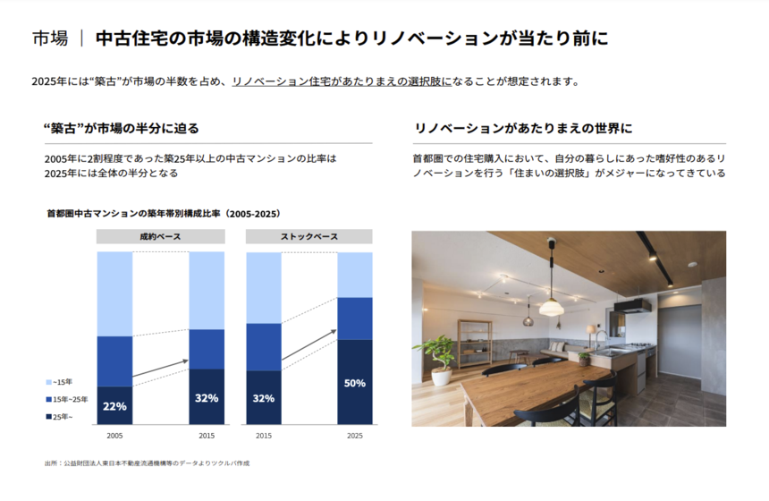 市場・事業|中古住宅・リノベーション市場の拡大