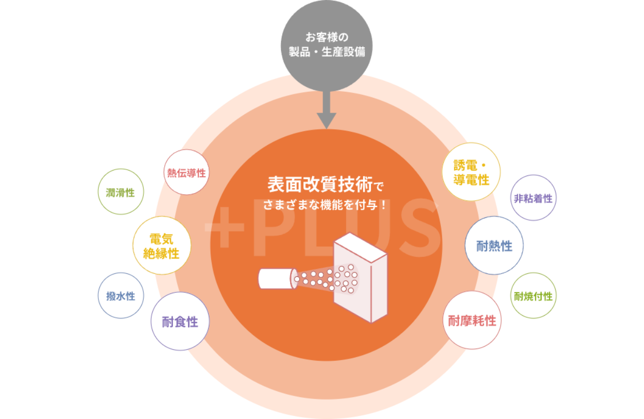 トーカロの「 もっと  」を生み出す表面改質技術！