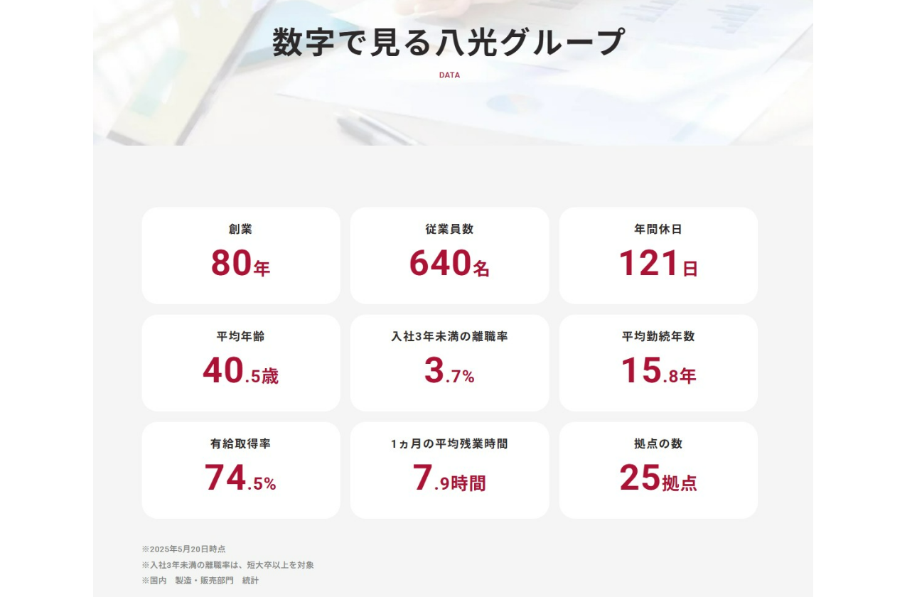 数字でみる八光グループ