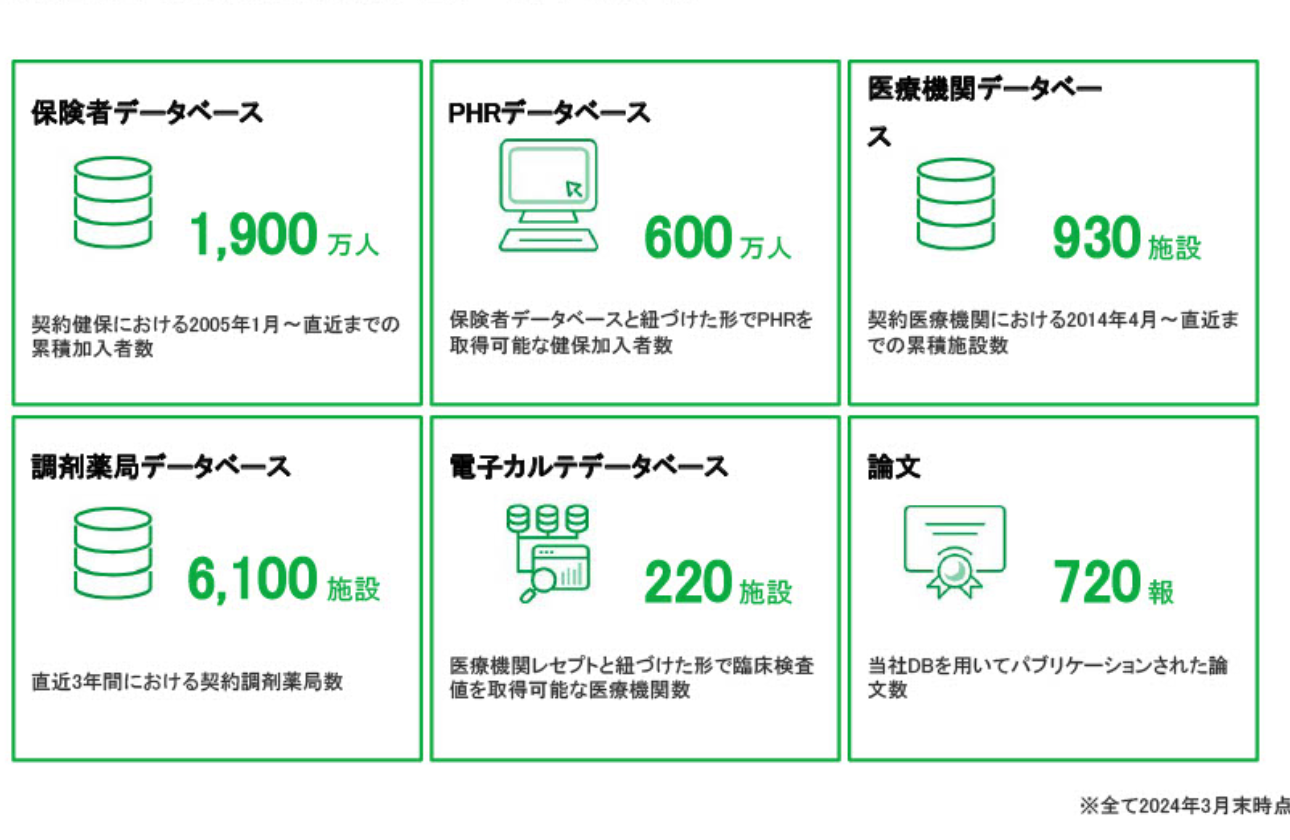 国内随一の大規模医療データベースを保有