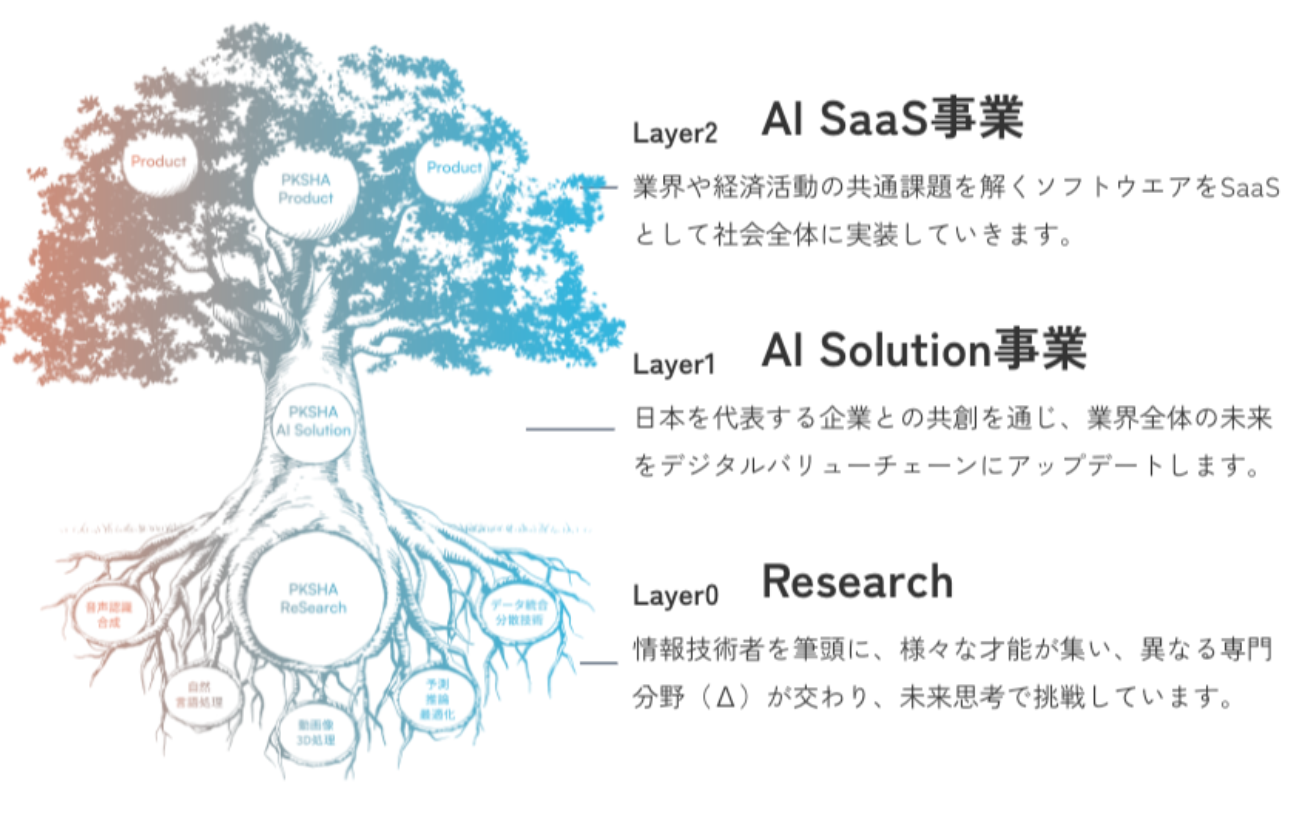 事業が持つ３つの共進化構造ーー先端技術をカオスな社会に実装していく仕組み