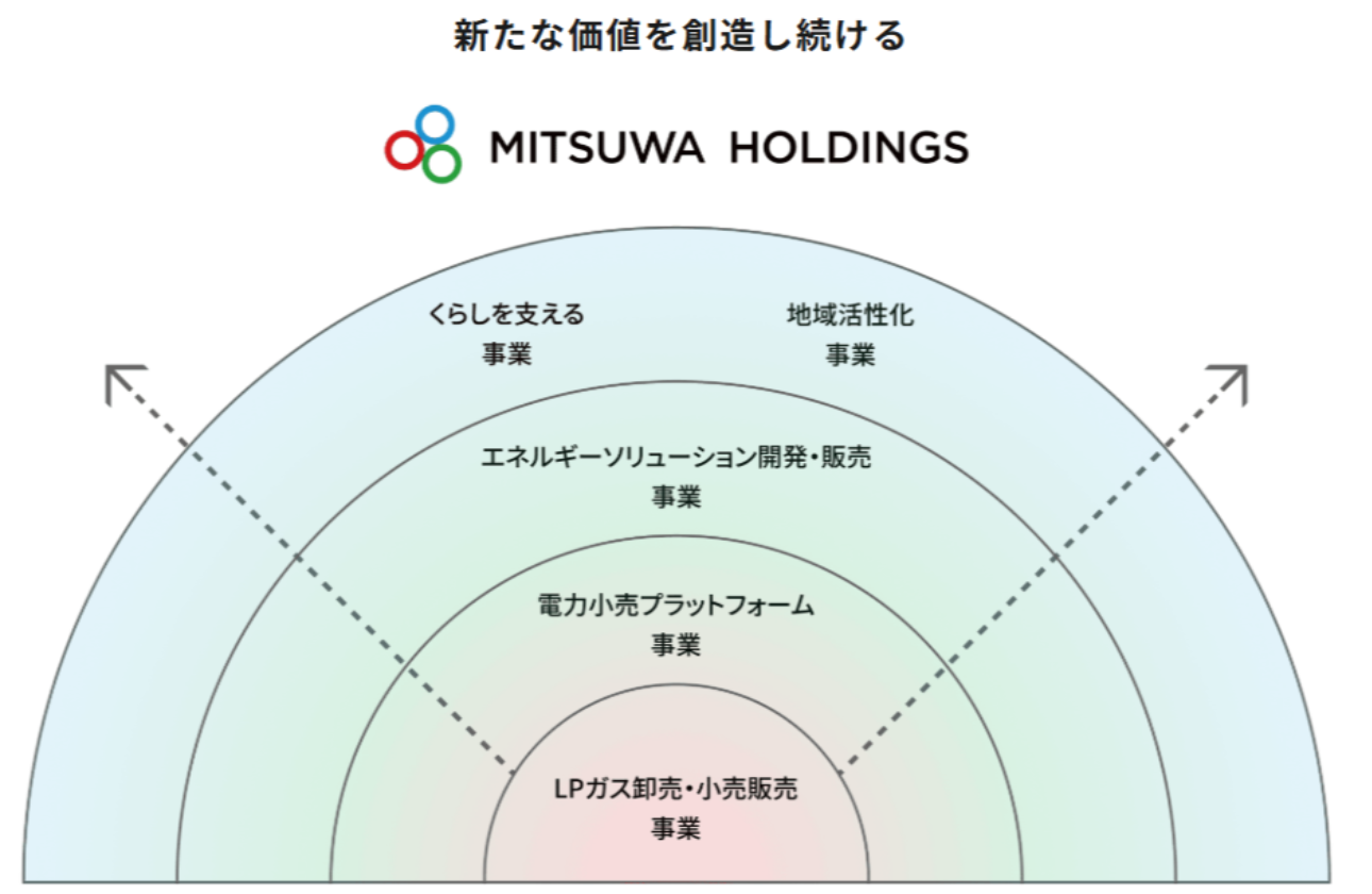 「くらしを支える」を軸に、多角的な事業を展開
