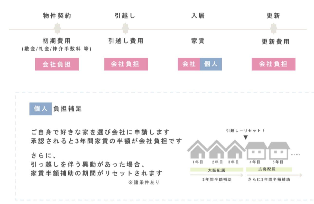【福利厚生】家賃補助制度