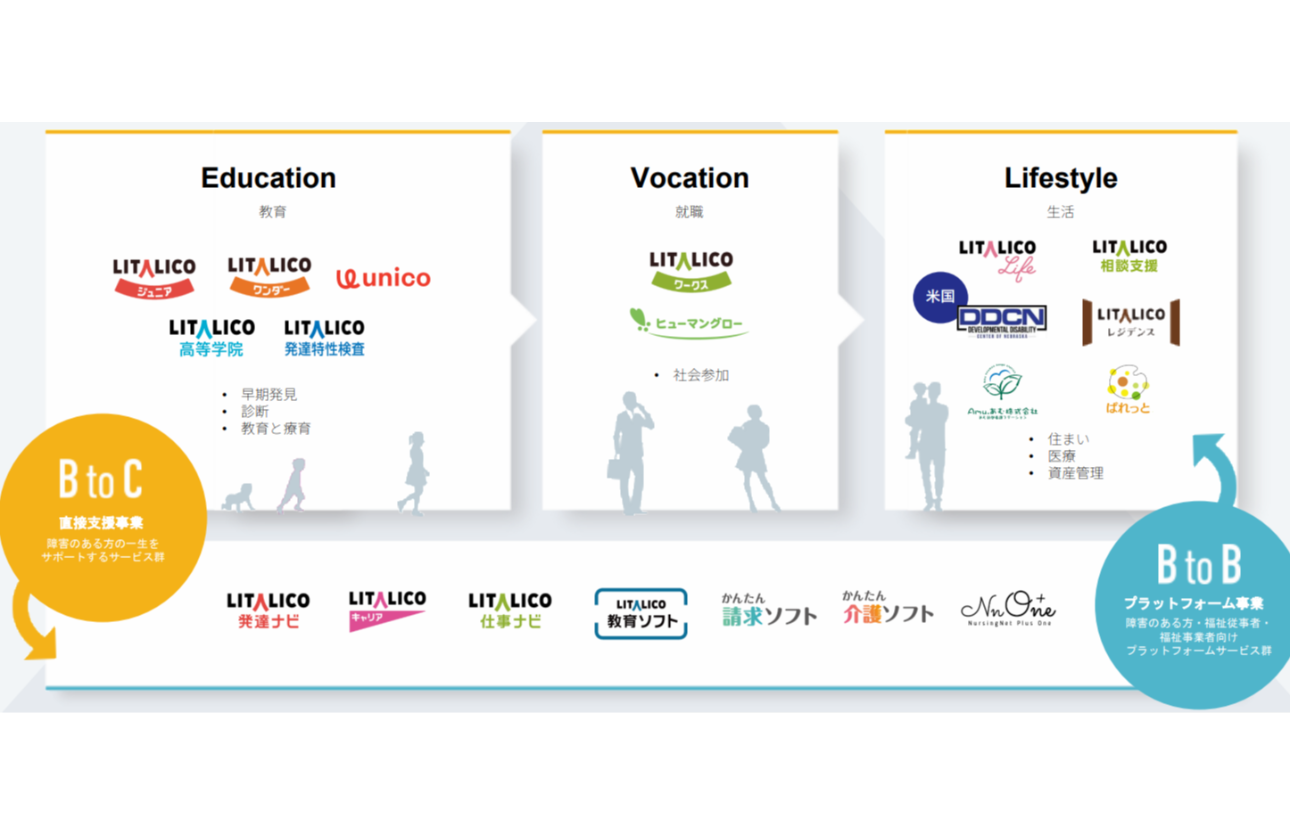 ビジョンに実現に向けた事業の展開