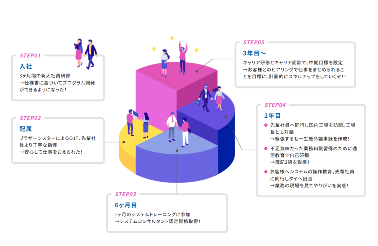 【キャリア】なりたい・やりたいに合わせたキャリアステップ