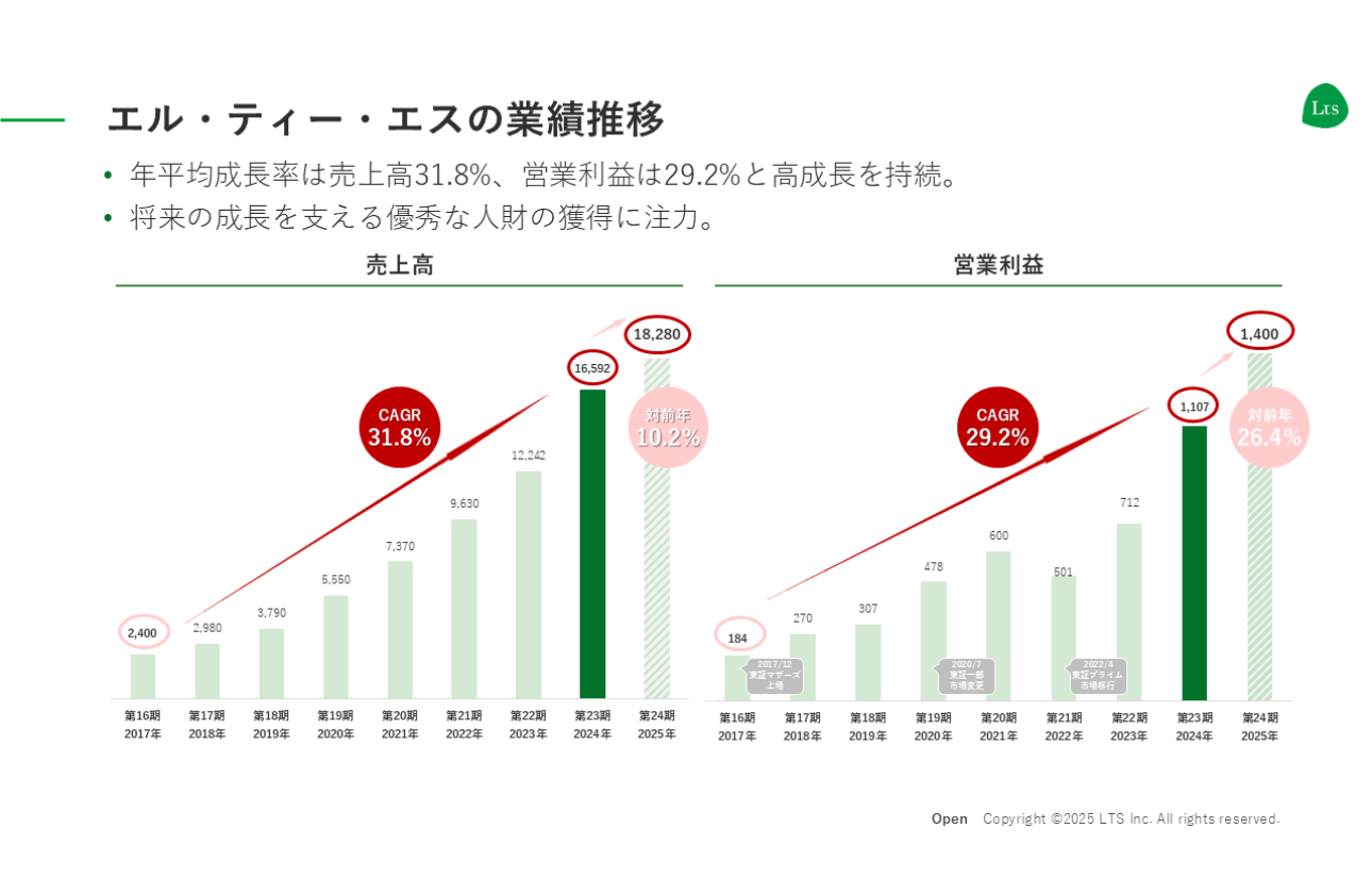成長の背景にあるLTSの起源