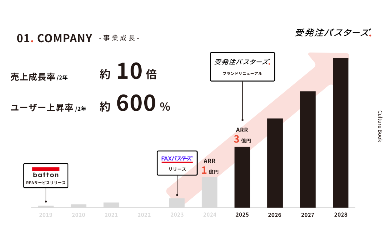 上場経験者 = キャリアの付加価値