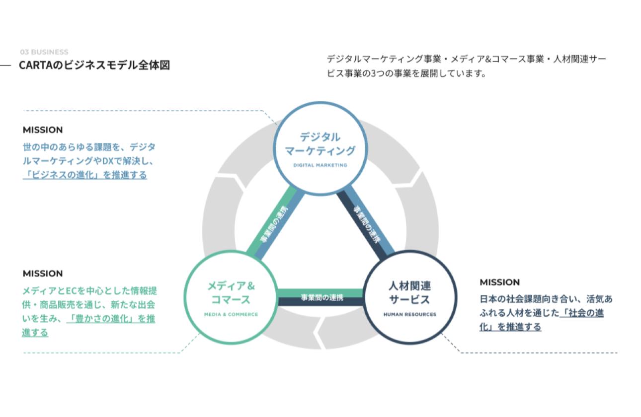 CARTAのビジネスモデル全体図