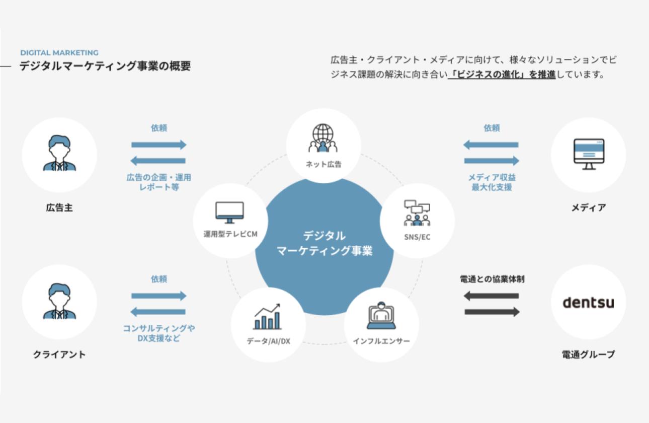 デジタルマーケティング事業の概要