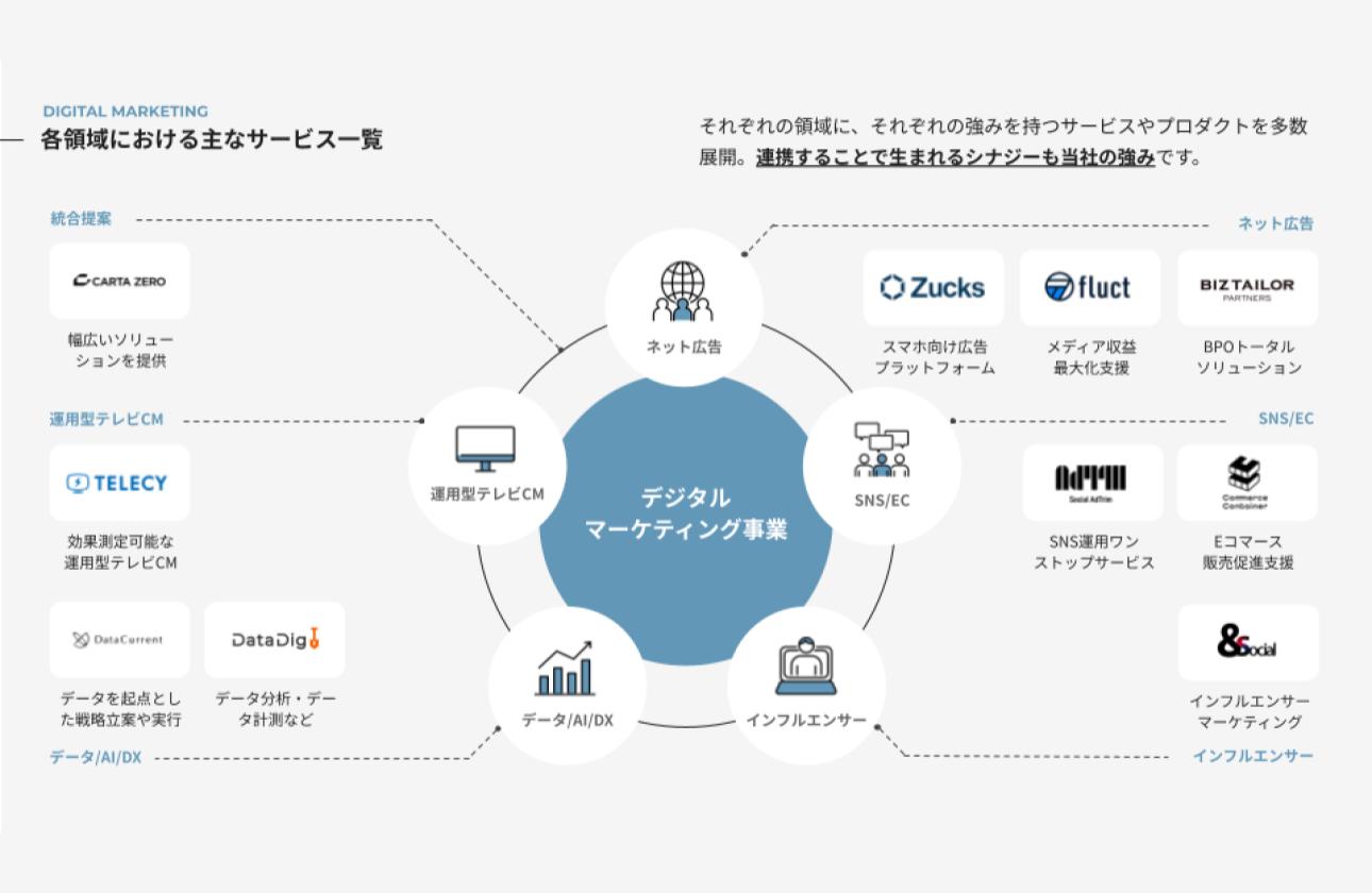 各領域における主なサービス一覧
