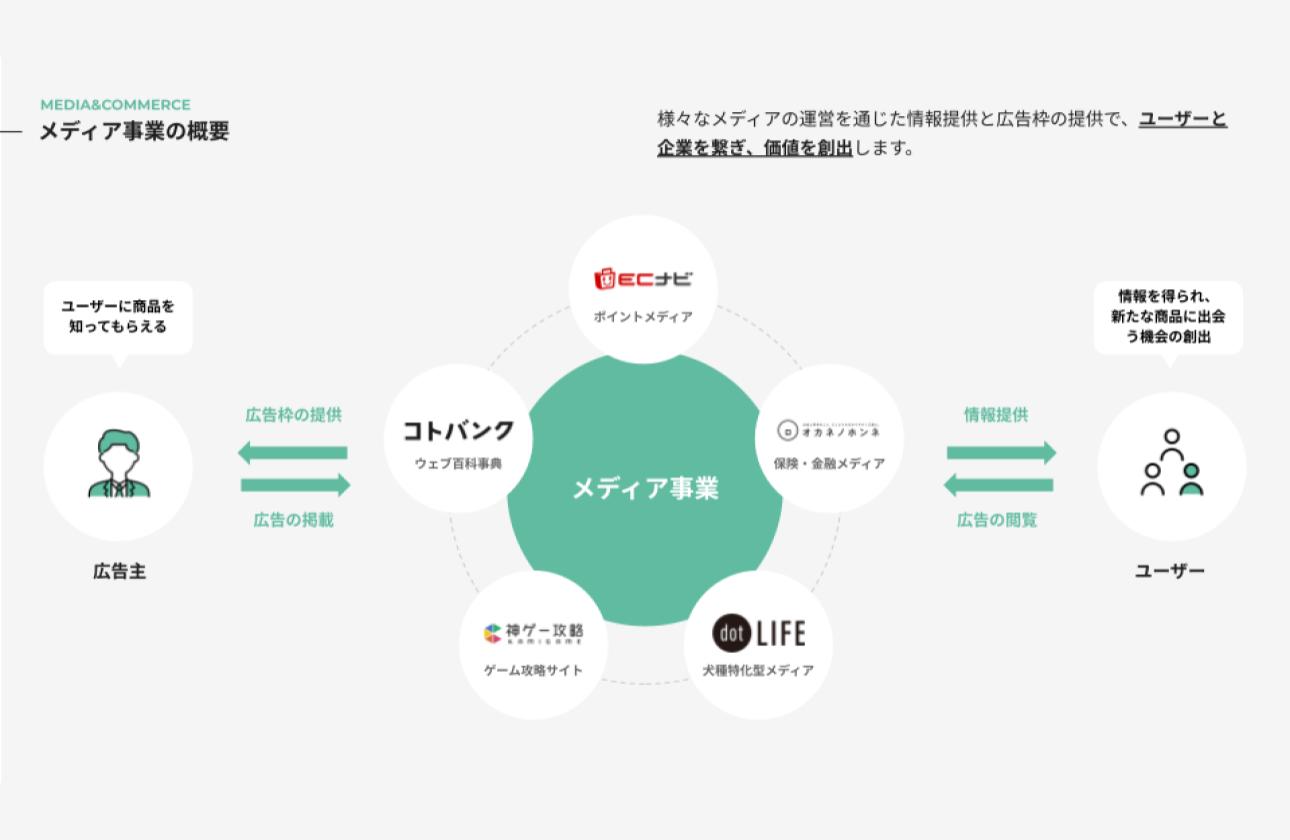 メディア事業の概要