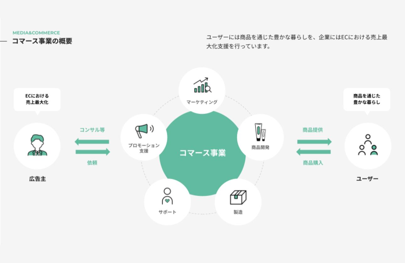 コマース事業の概要
