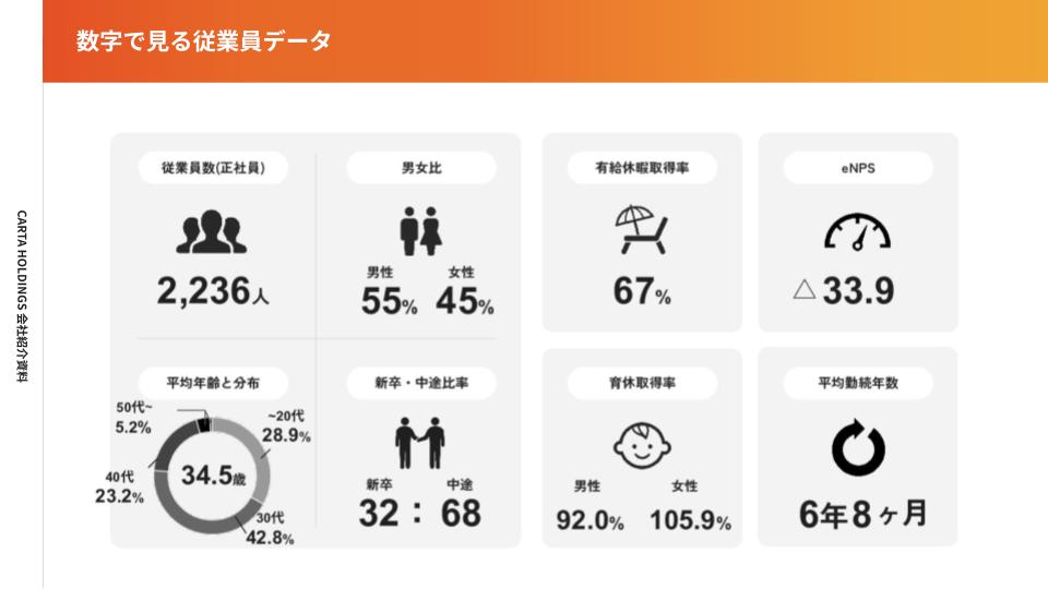 数字で見る従業員データ