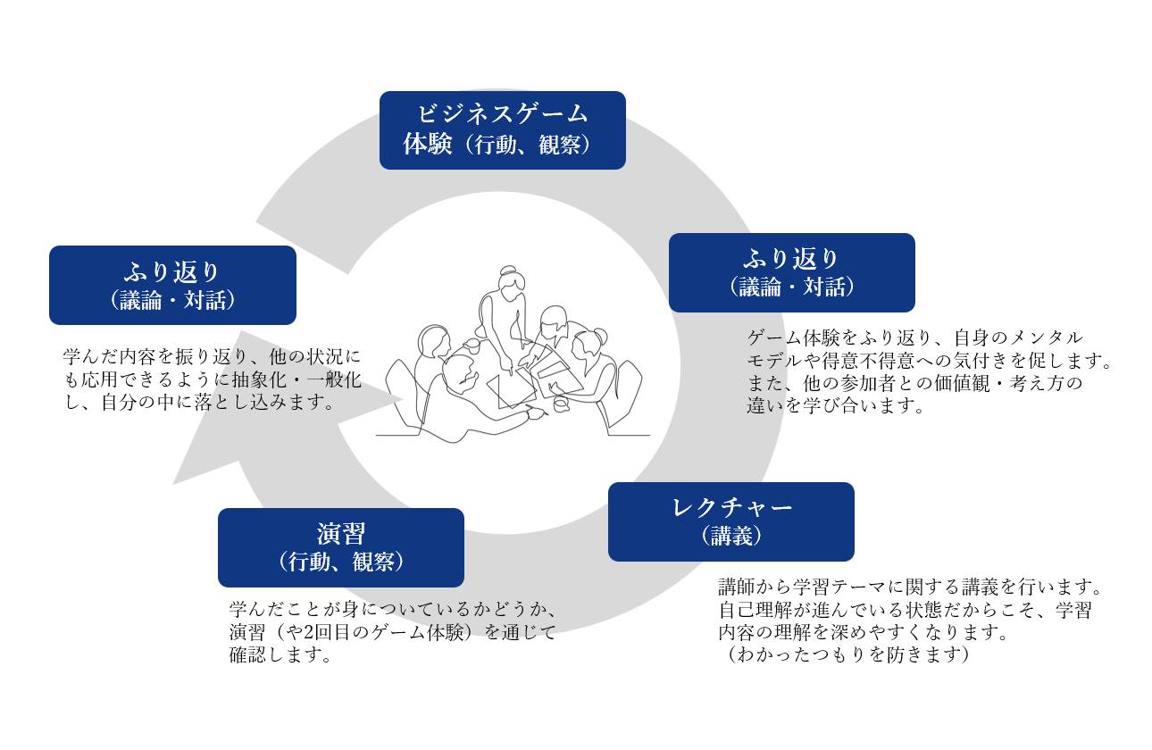 ビジネスゲーム体験を起点とした、高速経験学習。