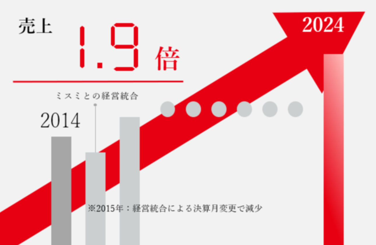 継続的な事業成長