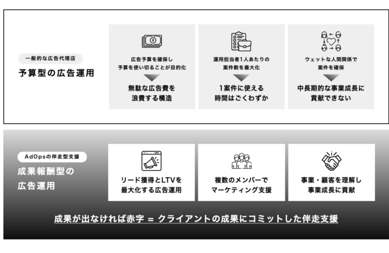 クライアントの事業に本質的にコミットできるビジネスモデル:伴走型マーケティング支援